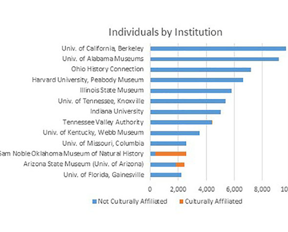 Chart showing number of pending individuals by institution