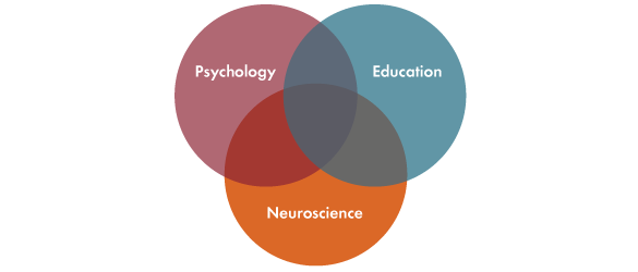 Venn Diagram showing Psychology, Education and Neuroscience as overlapping circles.