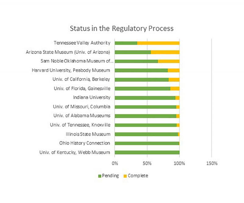 Chart showing status in regulatory process