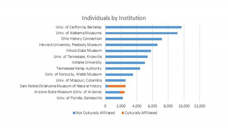 Chart showing number of pending individuals per instiution